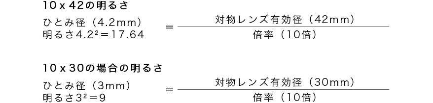 図:ひとみ径と明るさ
