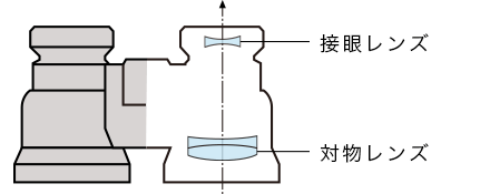 図:ガリレイ式